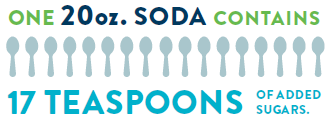 1 20oz soda contains 17tsp of added sugars